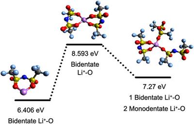 Energetics of Li+ Coordination with Asymmetric Anions in Ionic Liquids by Density Functional Theory